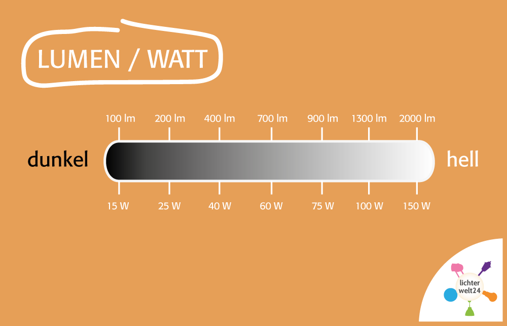Wie Nennt Man Die Maßeinheit Der Lichtstärke lichterwelt24.net
